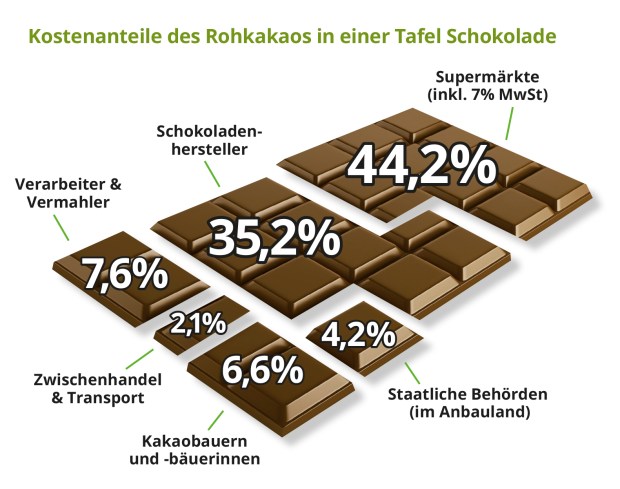 kostenanteile_des_rohkakaos_in_einer_tafel_schokolade