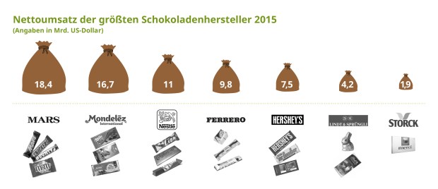 nettoumsatz_der_groessten_schokoladenhersteller_2015