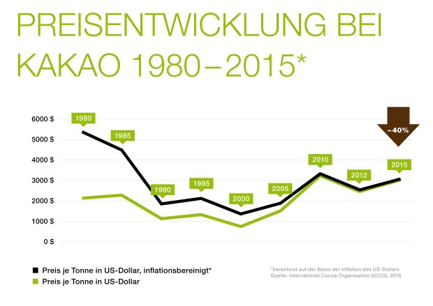 preisentwicklung_bei_kakao_1980-2015